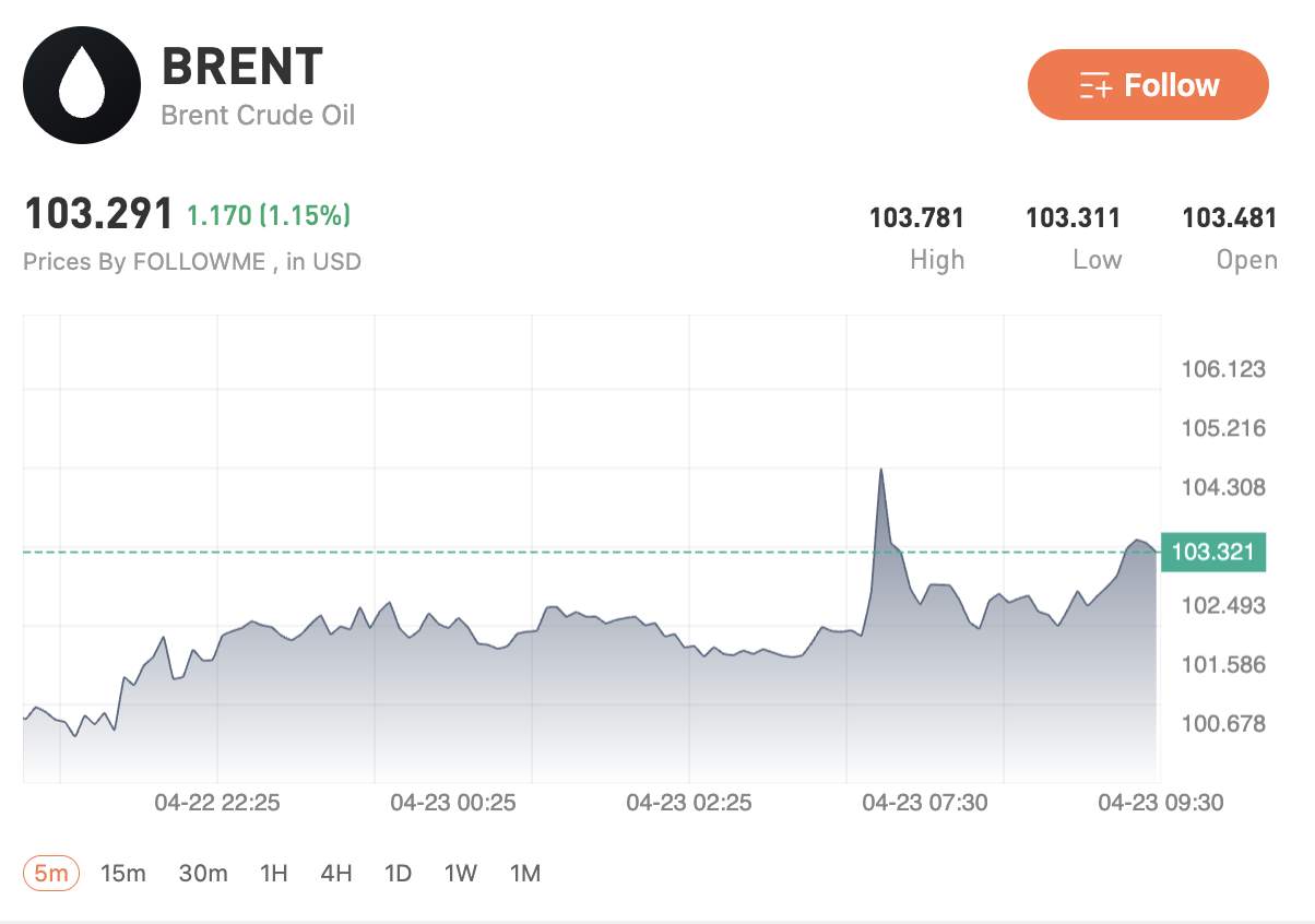 US–Iran policy swings, gold drops to 4700, oil breaks above 100 USD as markets reprice risk