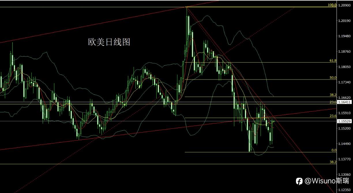 Wisuno 4月1日市场分析：黄金月线探底回升，日线破颈支撑金银走强