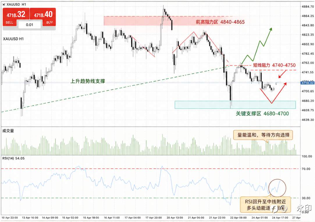 XAUUSD：震荡偏多格局延续，回踩做多仍是主线！