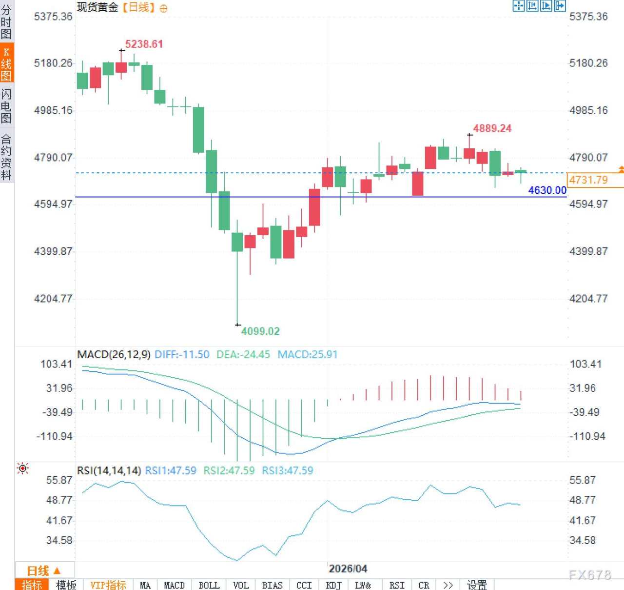 黄金避险魅力褪色，市场在恐惧什么