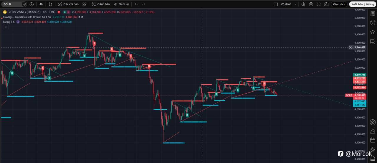 # 📰 Tổng hợp & Phân tích Tin tức XAUUSD ngày 24/04/2026