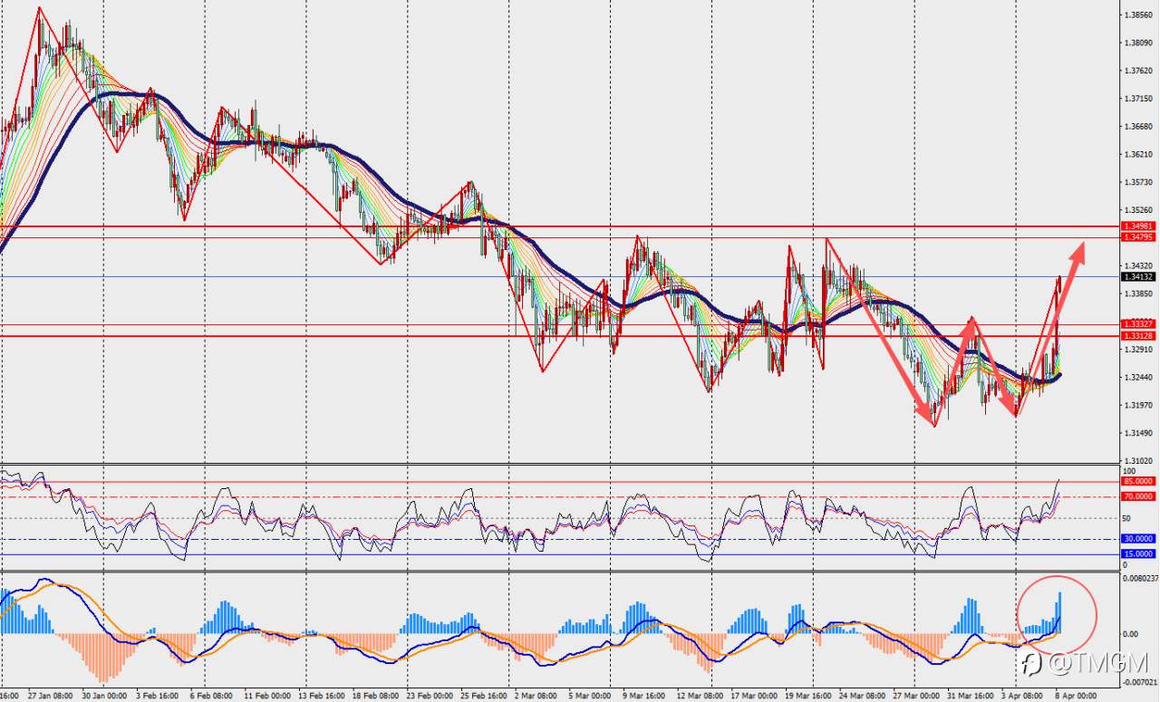 TMGM每日市场4月8日