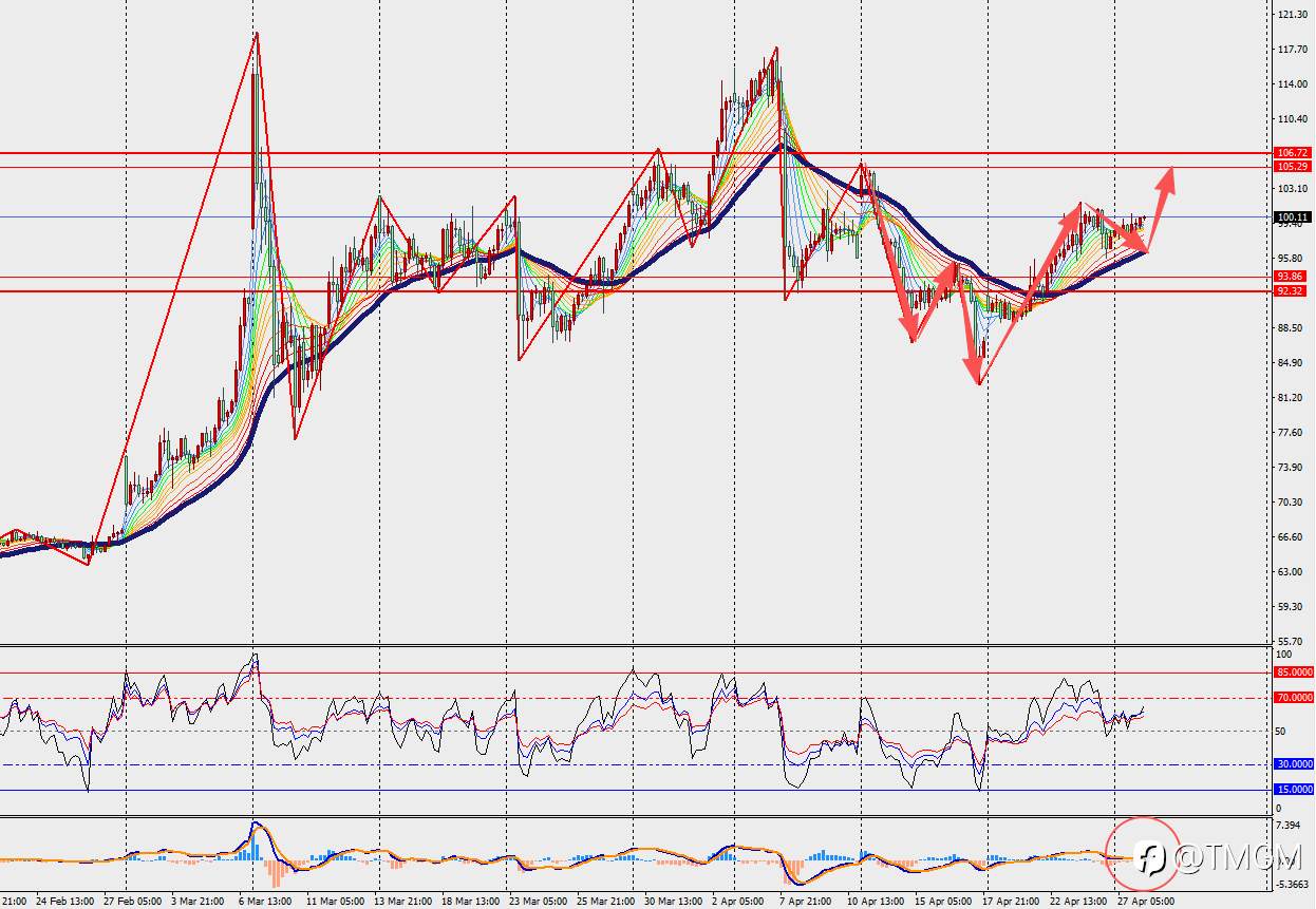 TMGM每日市场4月28日