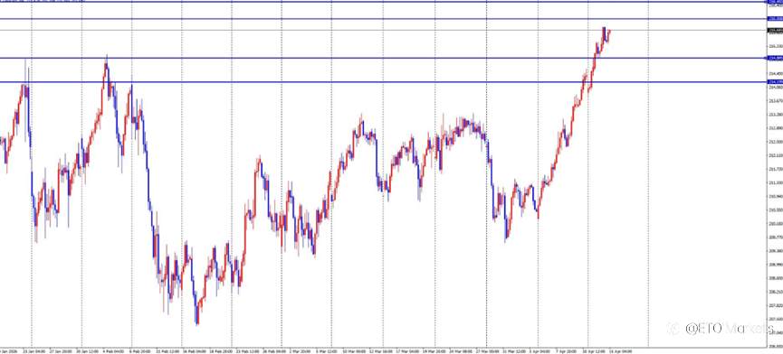 ETO Markets 每日汇评｜黄金冲高回落至 4870 下方，欧美站稳 1.18 上方，镑日七连阳刷新新高
