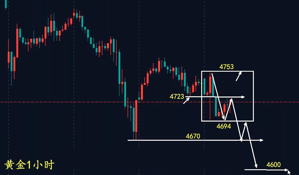 万锦晟4.23黄金偏弱下行或将走二次探底！