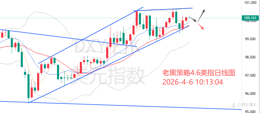 老黑策略:4.6外汇、黄金、原油分析策略