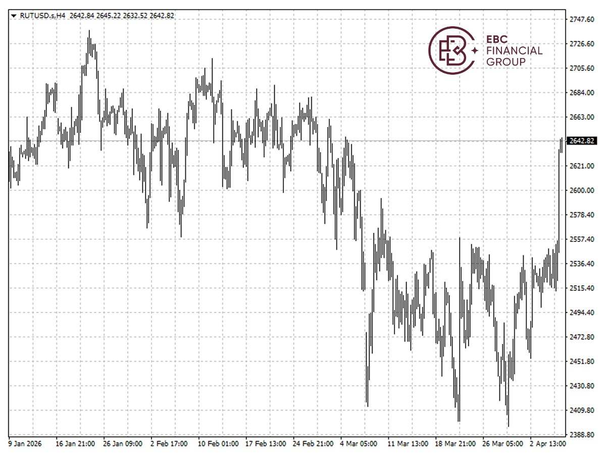 ​EBC Markets Briefing | Are bonds and small-caps near infection point?