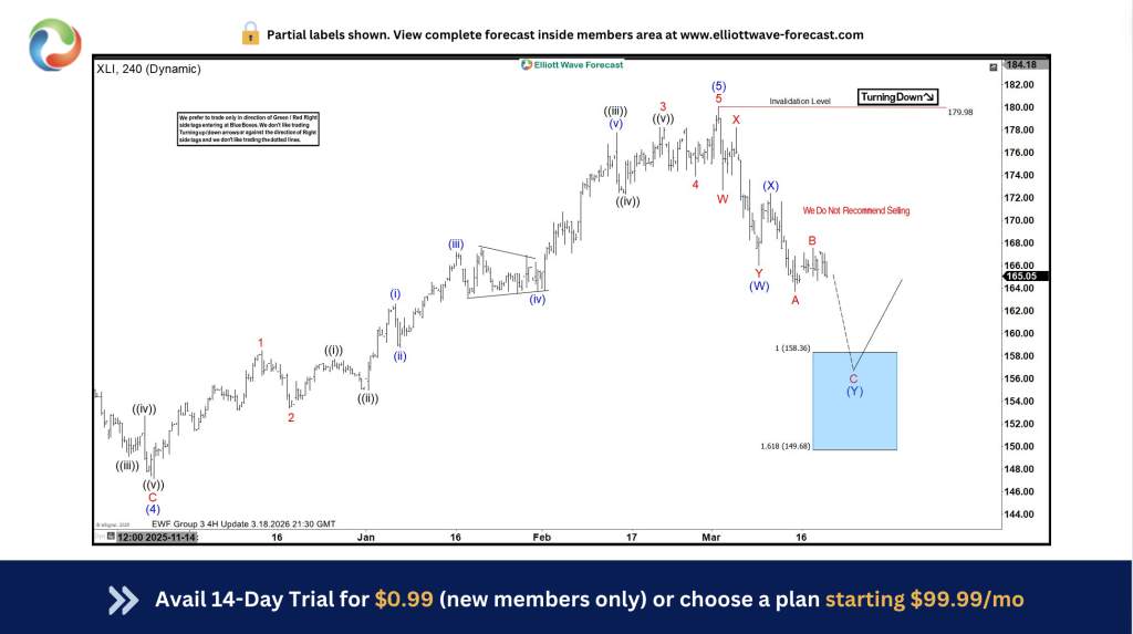 Elliott Wave Setup: XLI stays bullish from Blue Box Support