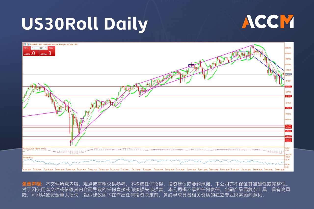 ACCM:美股在周二关键期限前延续反弹,油价期货走高