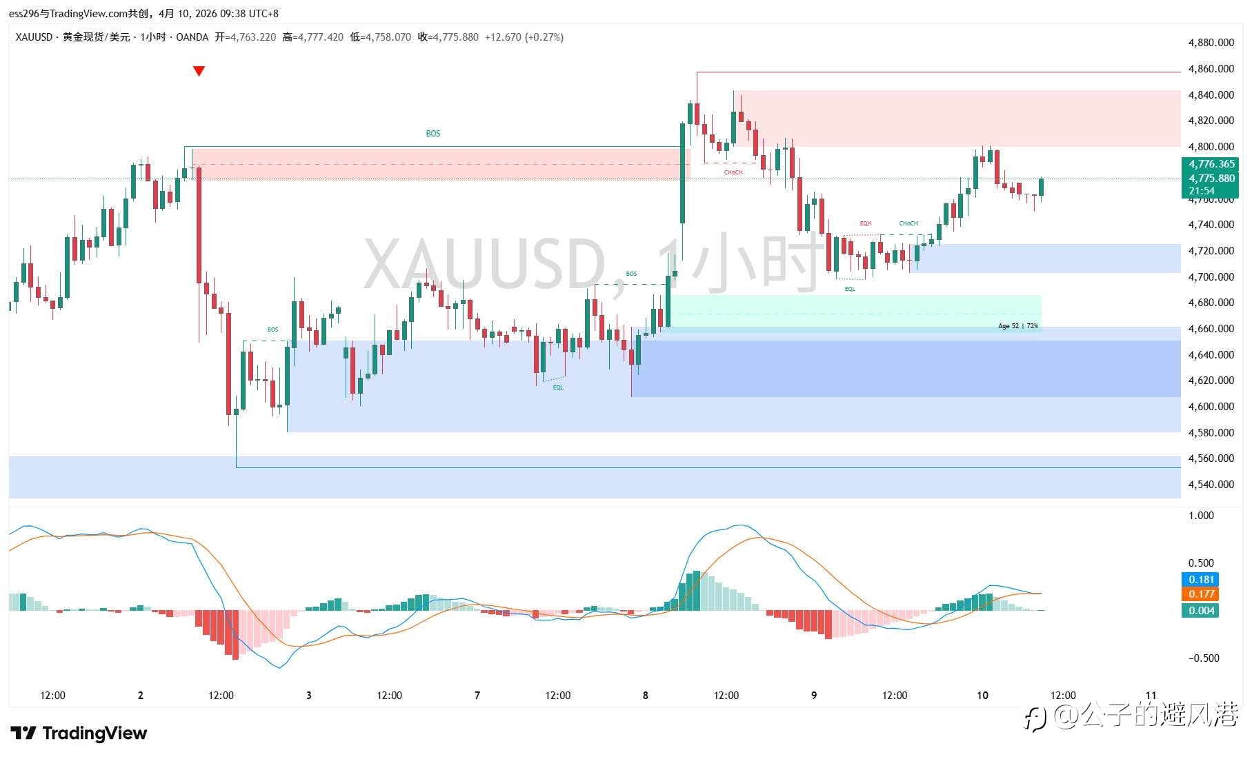 4.10 现货黄金(XAU/USD)早间观点
