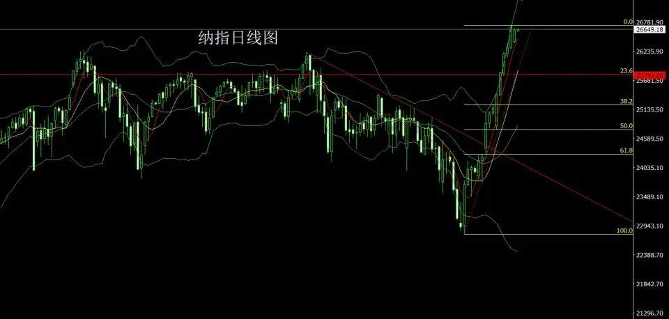 4月21日：再次和谈做搓揉 金银回踩延续多