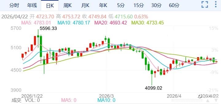 ZFX山海证券:金价跳水,下跌2%!