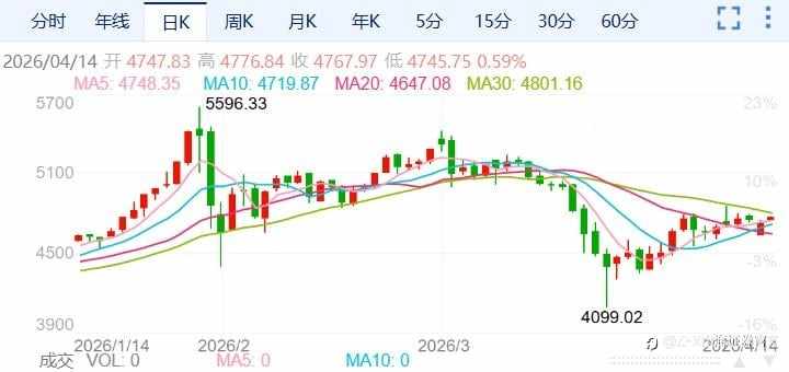 ZFX山海证券：金价出现深V反转！