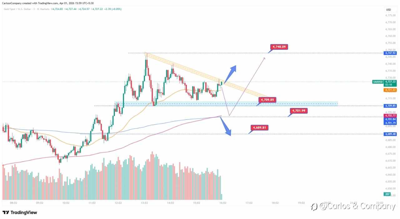 Gold (XAUUSD) — Compression Setup