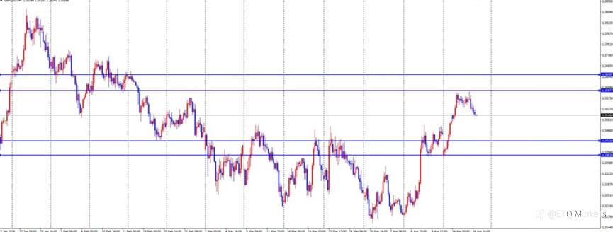 ETO Markets 每日汇评｜黄金冲高回落失守 4838，欧美触及 1.1824 转弱，镑日高位震荡收敛