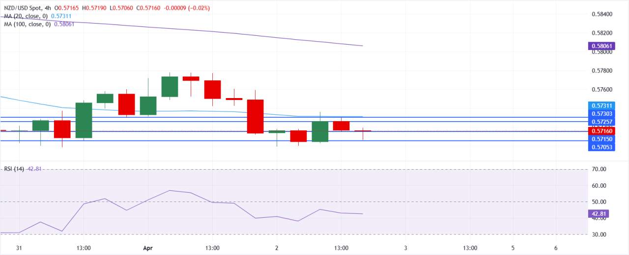 NZD/USD suy yếu khi căng thẳng chiến tranh Iran gia tăng