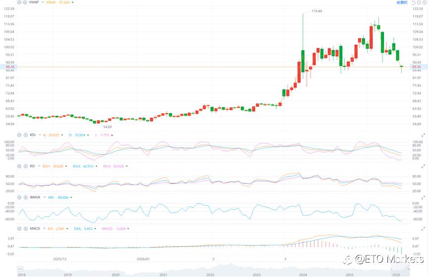 ETO Markets 原油日报｜停火预期升温叠加谈判重启，油价暴跌 7.87% 跌破 90 一线