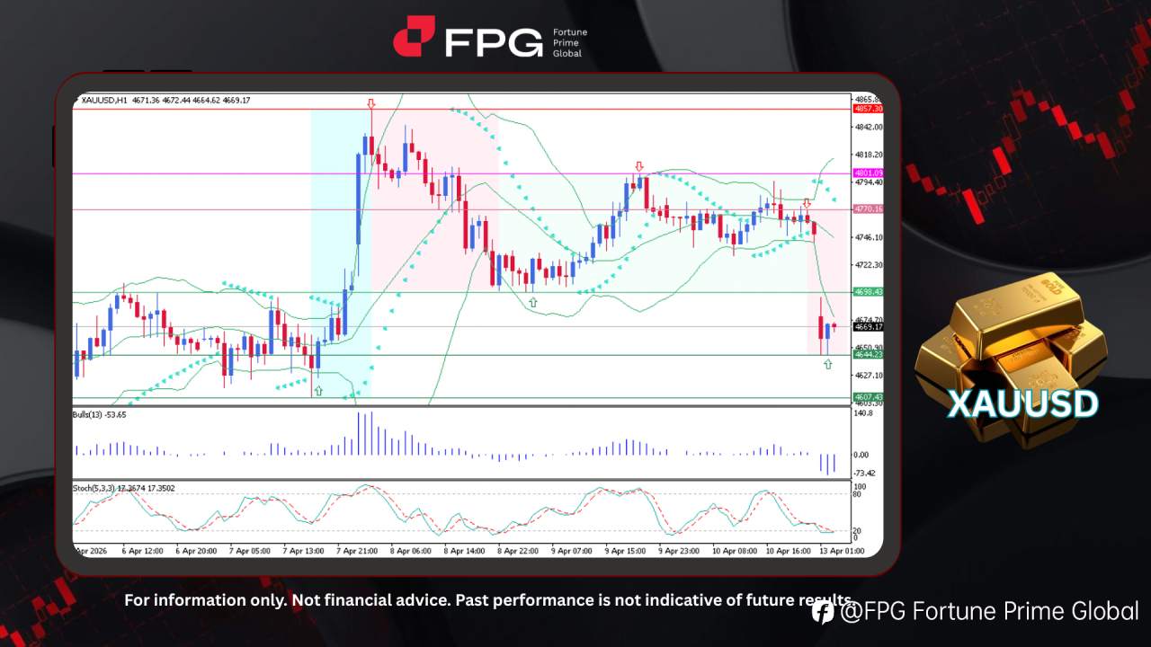 FPG XAUUSD Market Report April 13, 2026