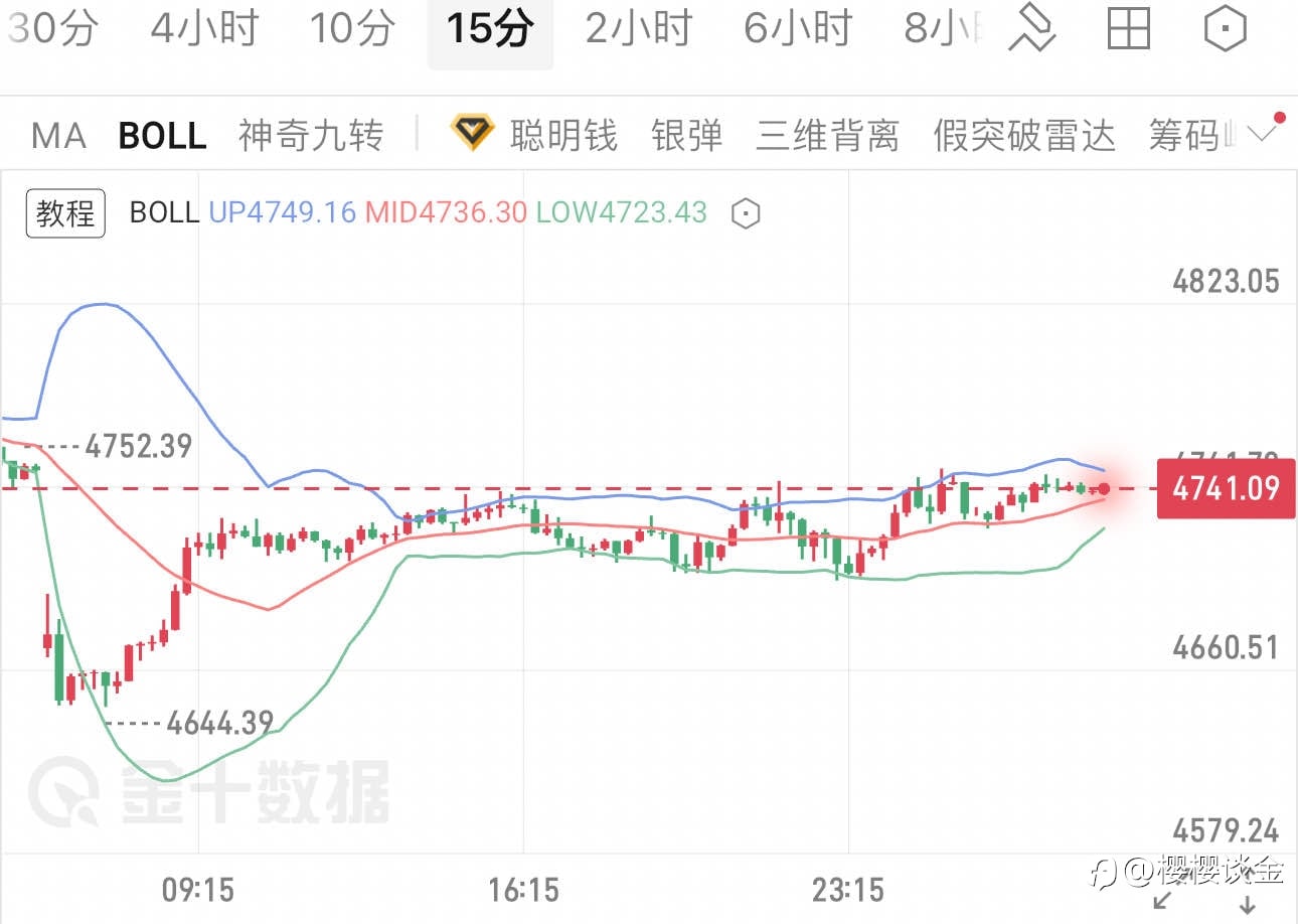 樱樱：黄金布林带走平，今日早间机会梳理