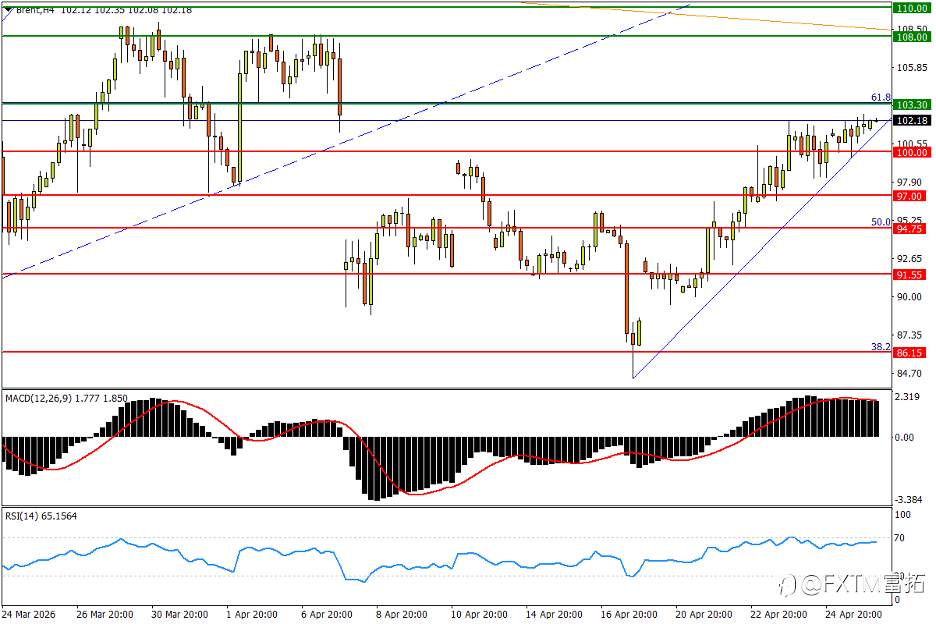 【FXTM富拓】纽元W底呼之欲出；欧/美仍陷下轨危局