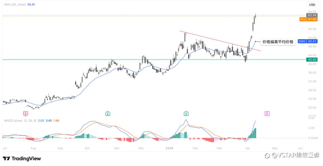 VSTAR每日美股行情（13/04/2026）