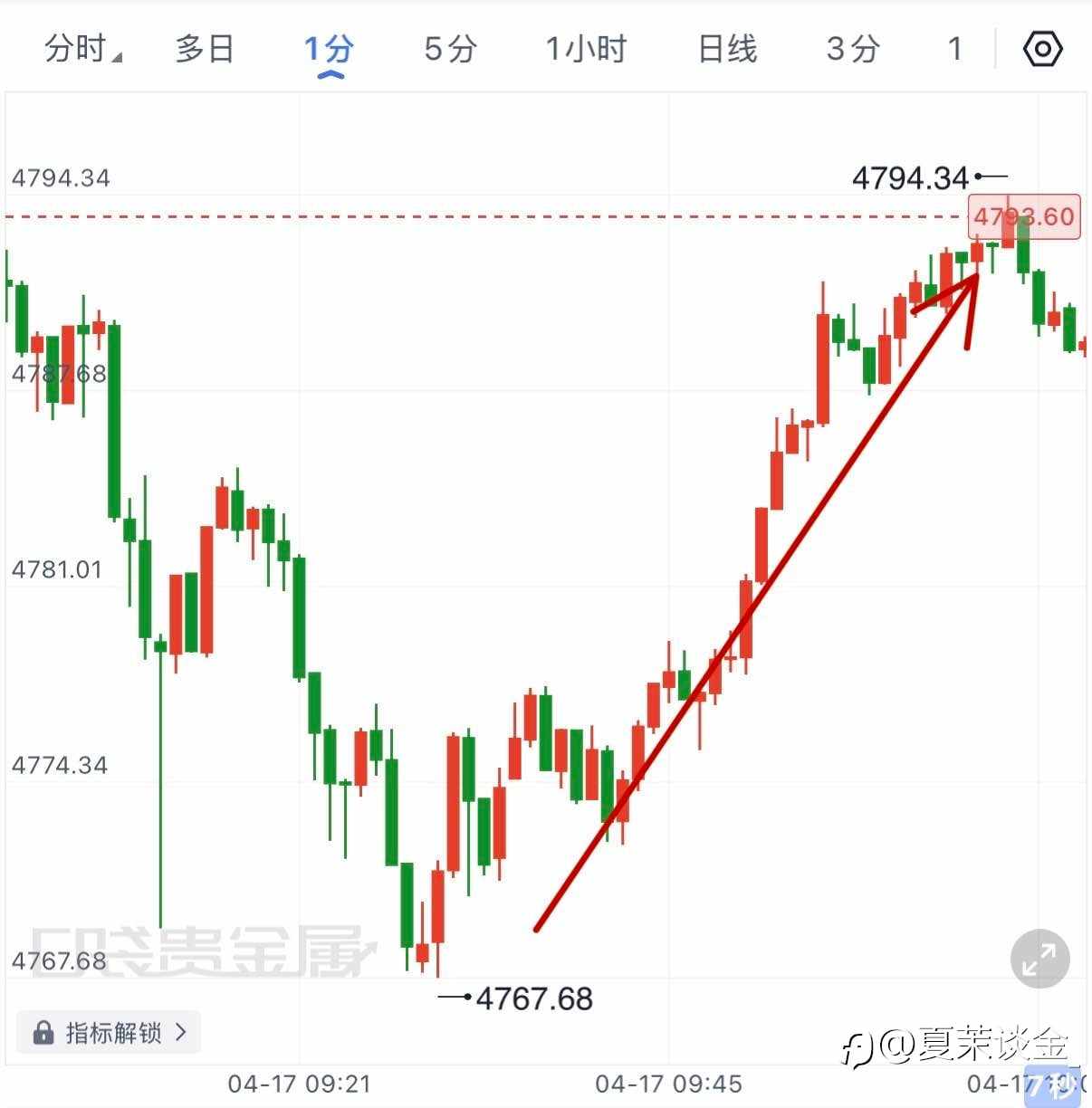 早间分析精准预测