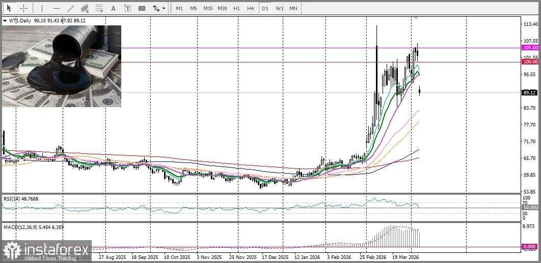 USD/CHF. Prakiraan. Gencatan Senjata antara AS dan Iran Memicu Aksi Jual Agresif terhadap Dolar AS