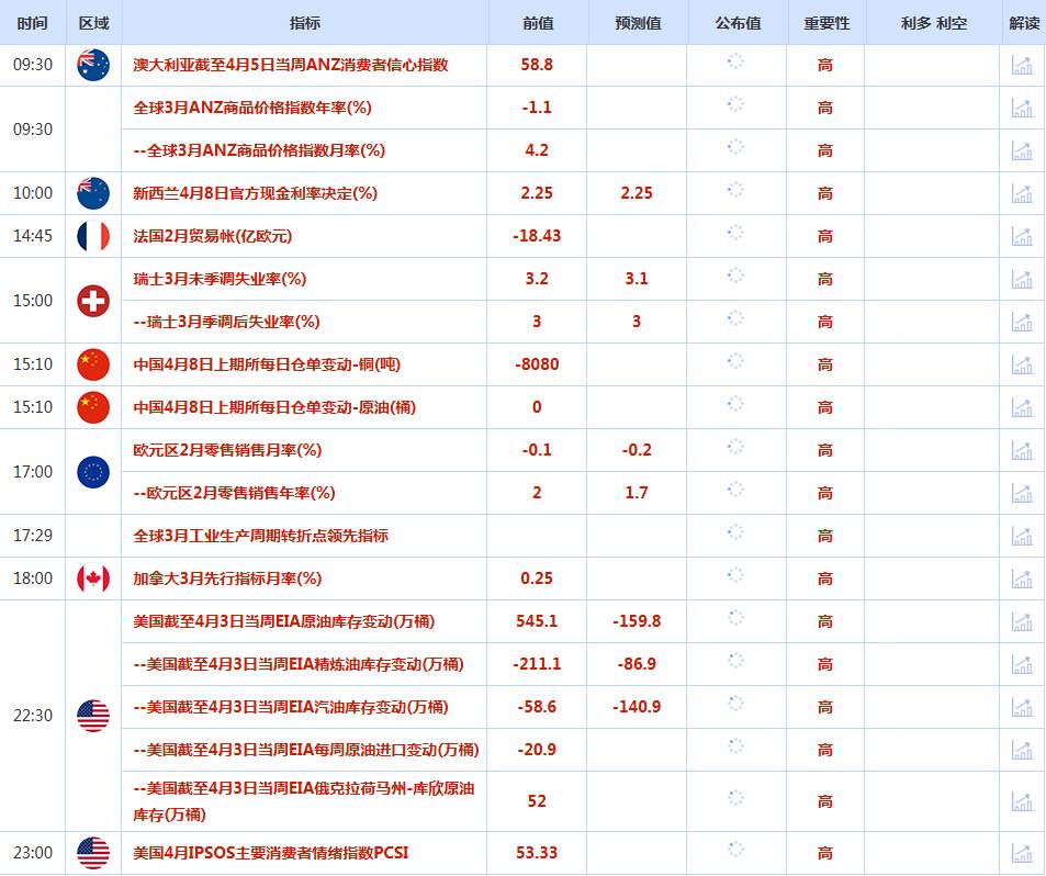 CWG资讯：美伊达成两周停火协议，美元大幅回落；金价大幅回升4810上方，油价失去支撑大幅下跌