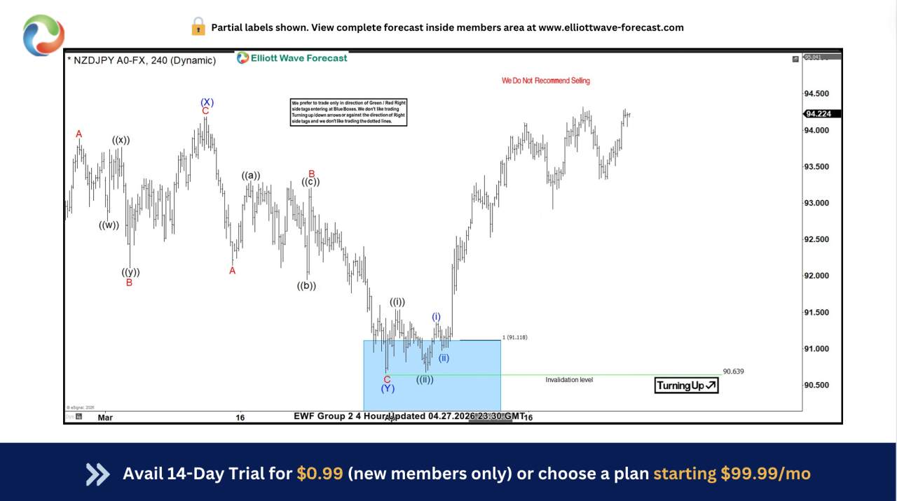 Elliott Wave in Action: NZDJPY Pushes Higher from Blue Box Area