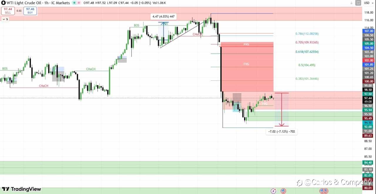 WTI Light Crude Oil — Bearish Structure Holding 📉