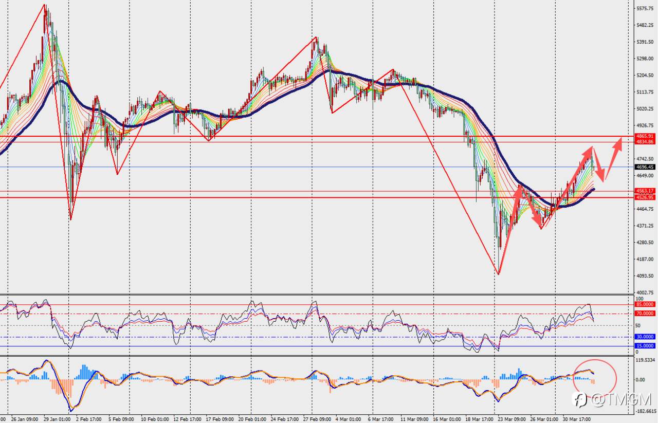 TMGM每日市场4月2日