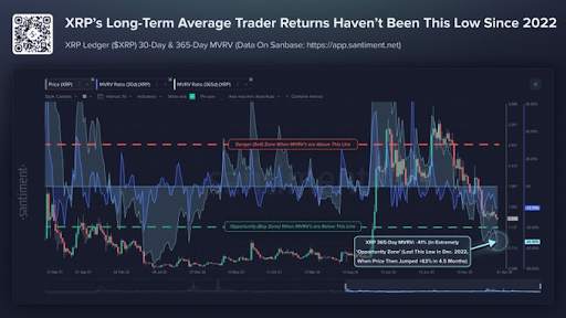 XRP Holders Are Seeing Major Losses Since The Bull Market, And The Numbers Are Rising