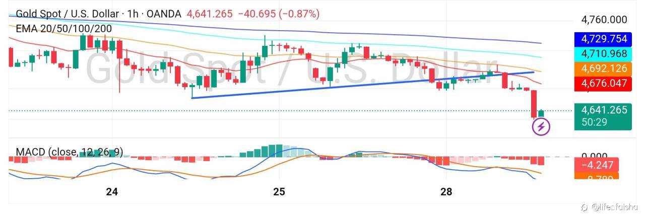 Gold Price Compression Near Key Resistance — Breakout Incoming?
