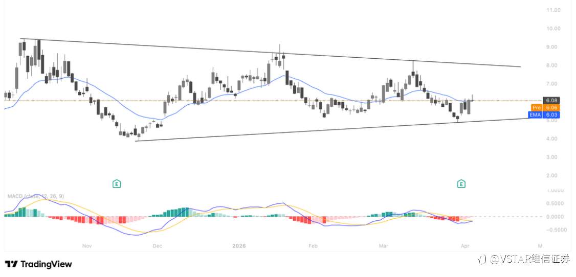 VSTAR每日美股行情（07/04/2026）