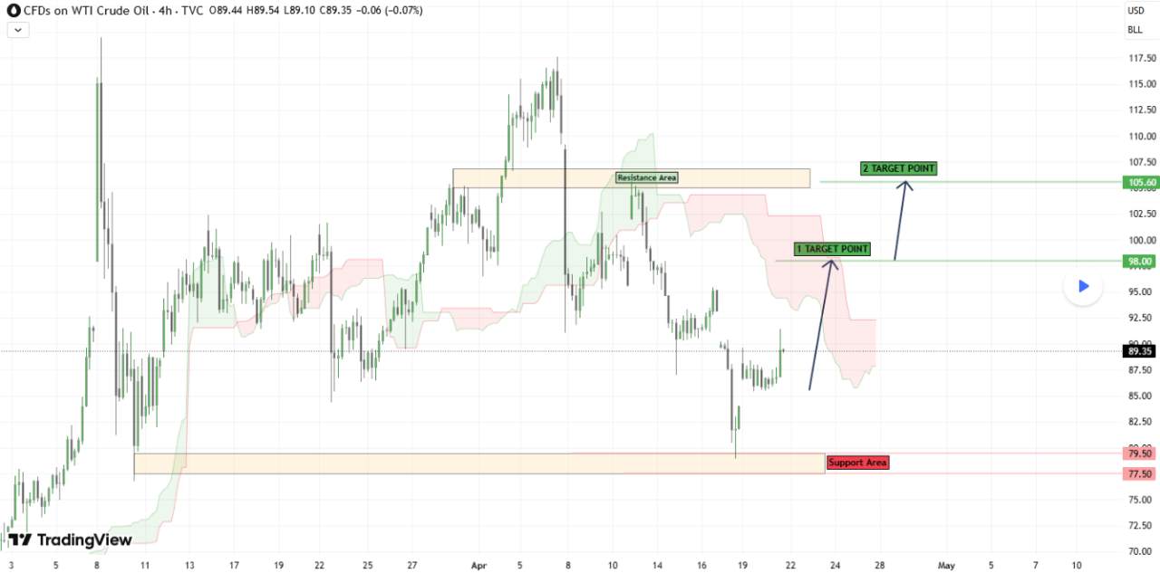 USOIL (WTI) – Outlook Struktur Market