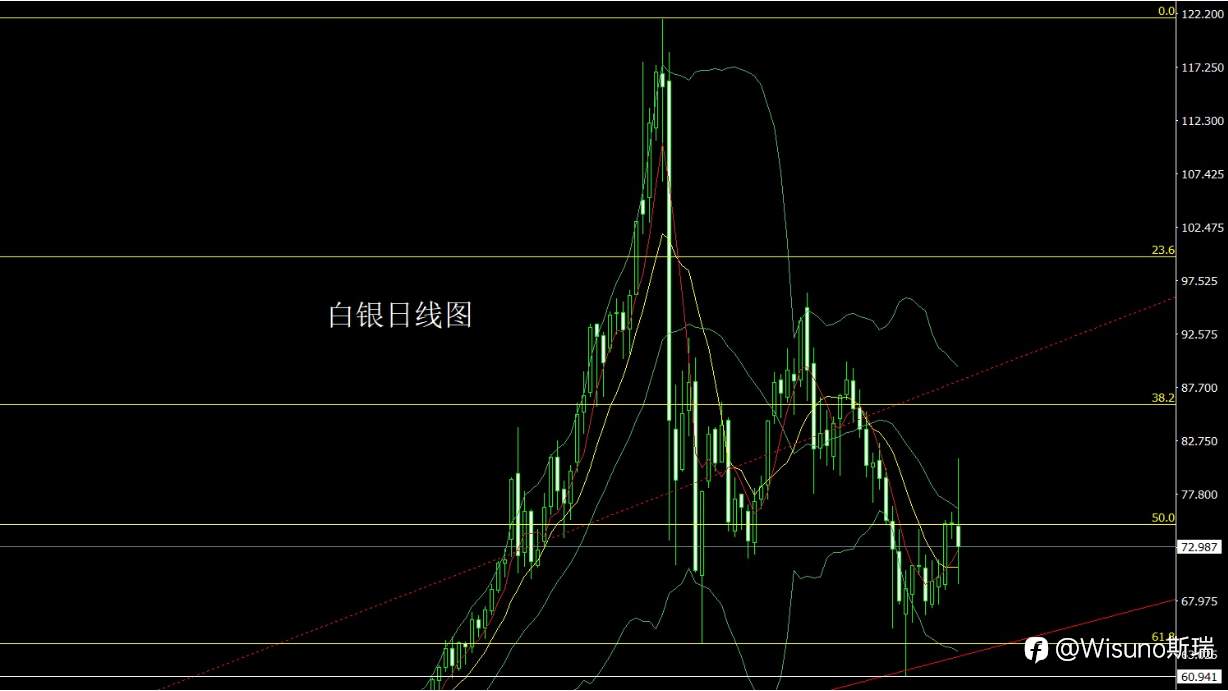 Wisuno 4月3日市场分析:原油强势拉升,金银探底后低吸思路延续
