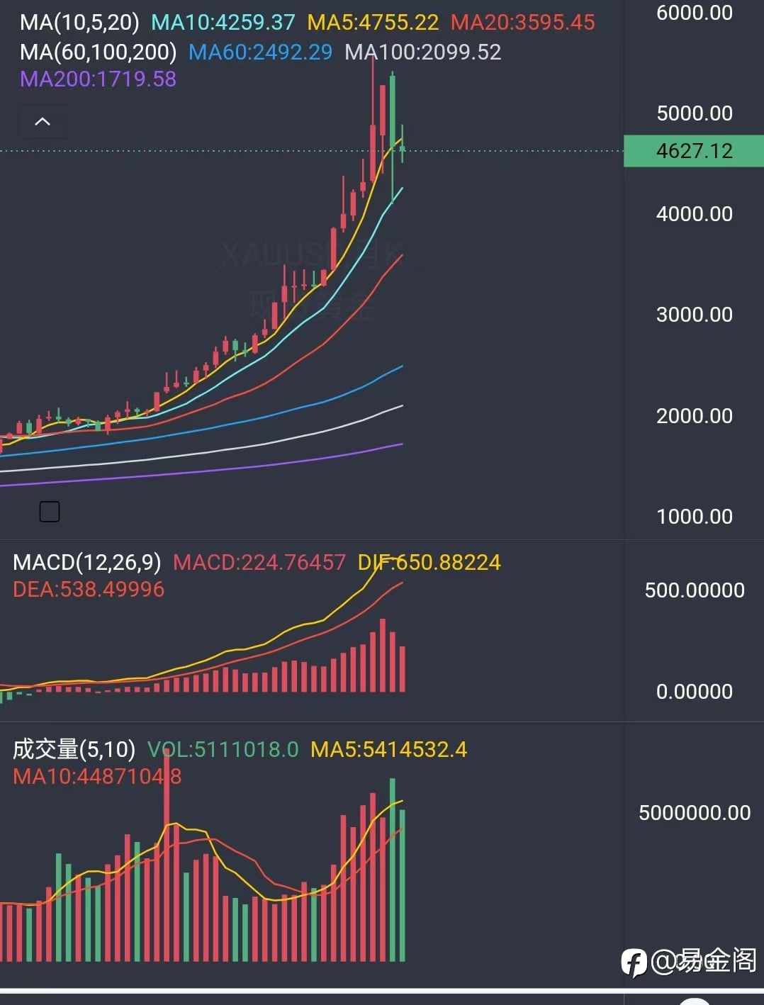 4.30黄金期待4300美元！