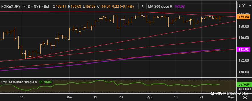 FOMC利率决议交易机会：USDJPY