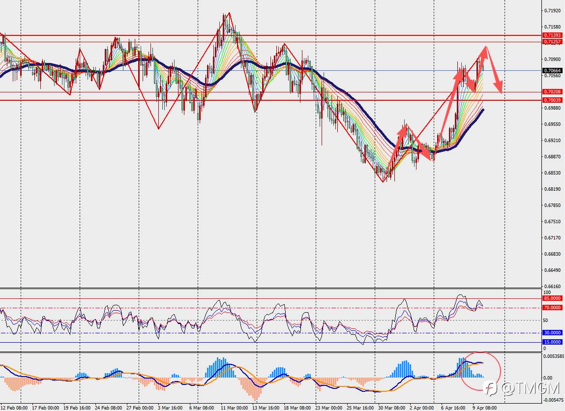 TMGM每日市场4月10日