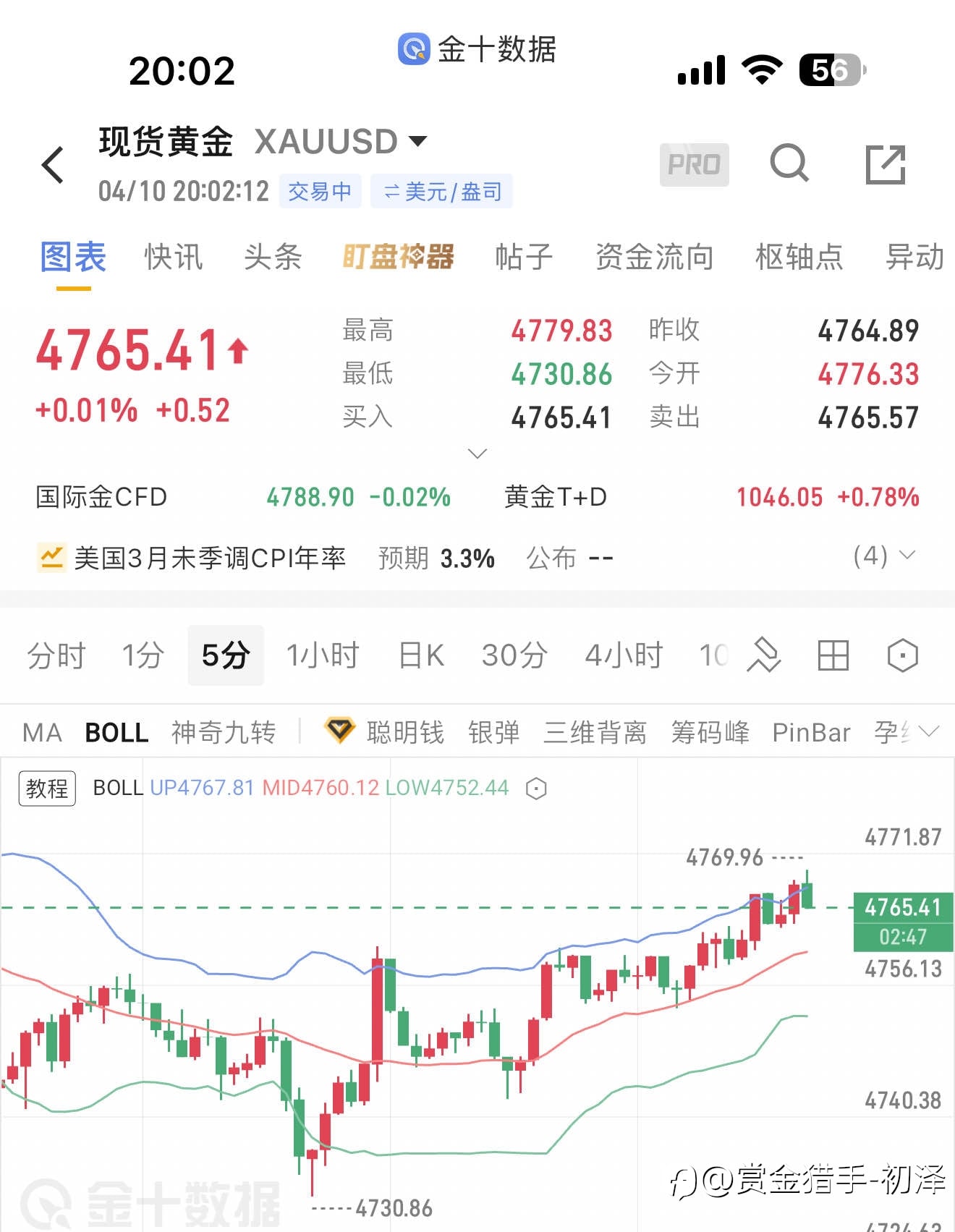 4.10晚间黄金分析,CPI数据重磅来袭!