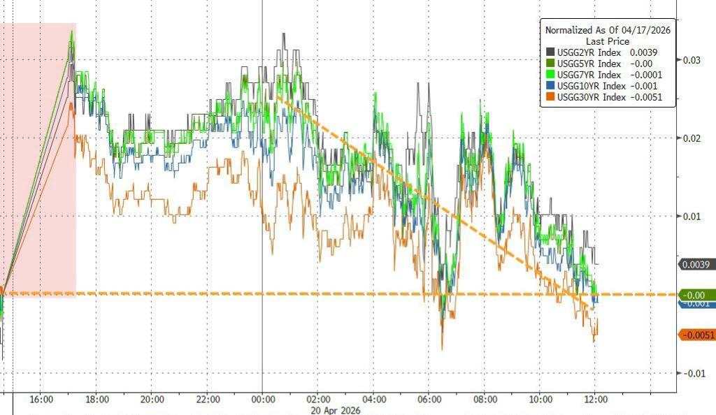 美伊谈判悬而未决，美股指收跌，半导体指数十四连涨，原油大涨