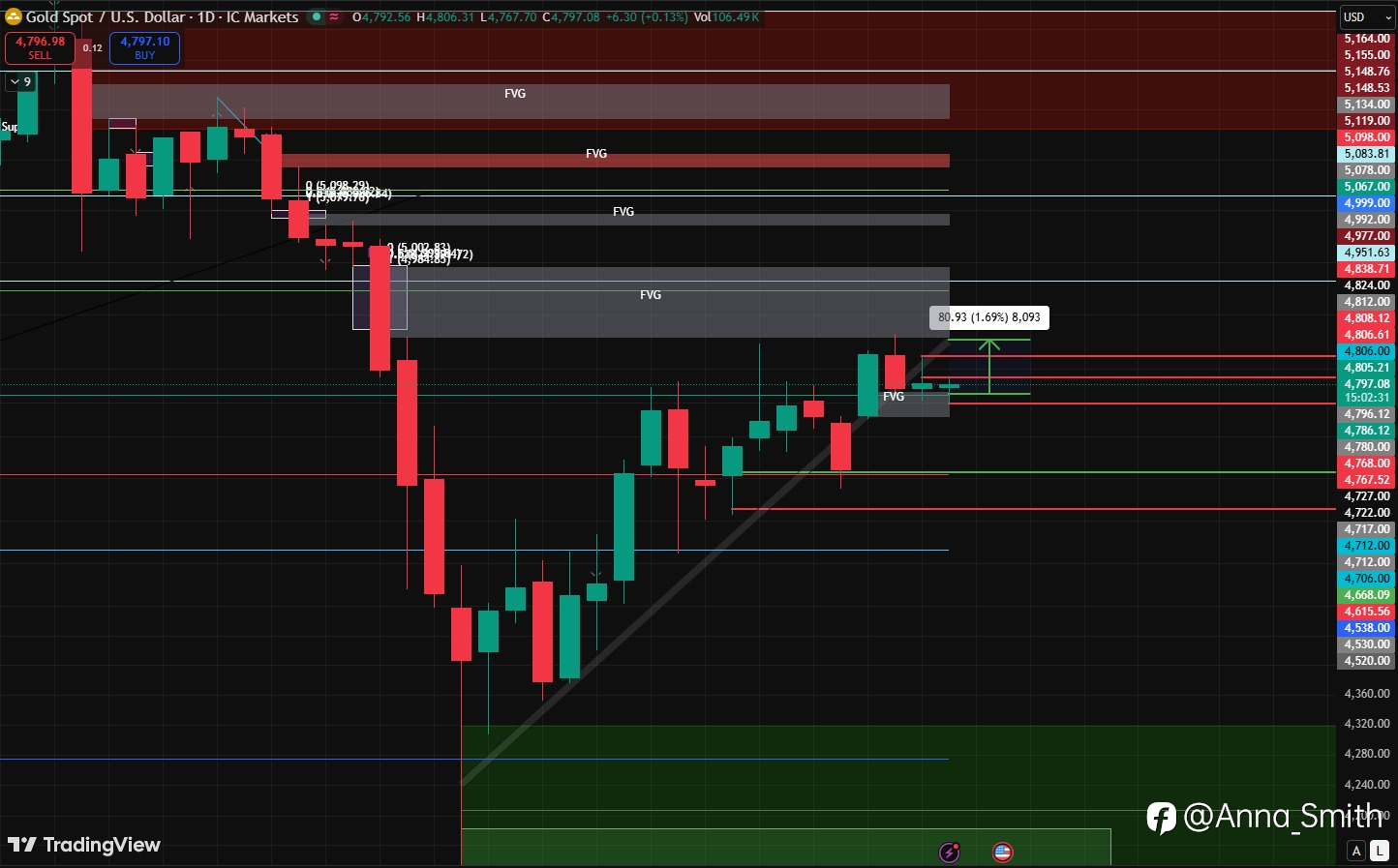 Gold is slowly building bullish pressure here?. 👀