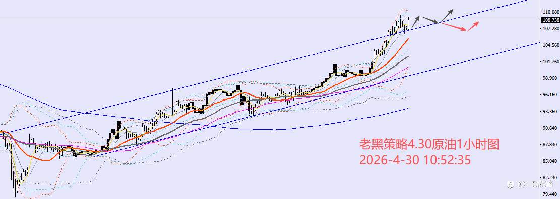 老黑策略：4.30外汇、黄金、原油分析策略