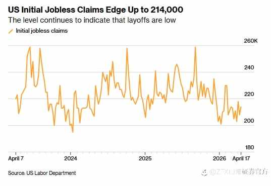 ZFX山海证券：金价跌至两周低位！