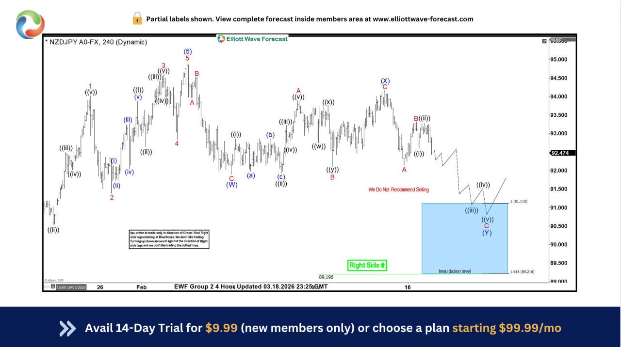 Elliott Wave in Action: NZDJPY Pushes Higher from Blue Box Area