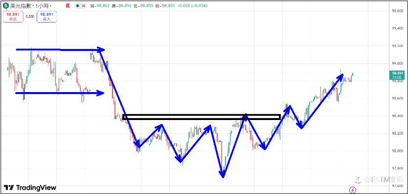【FXTM富拓】川普发文呛伊将打回石器时代，美国股市高点震荡拉回修正