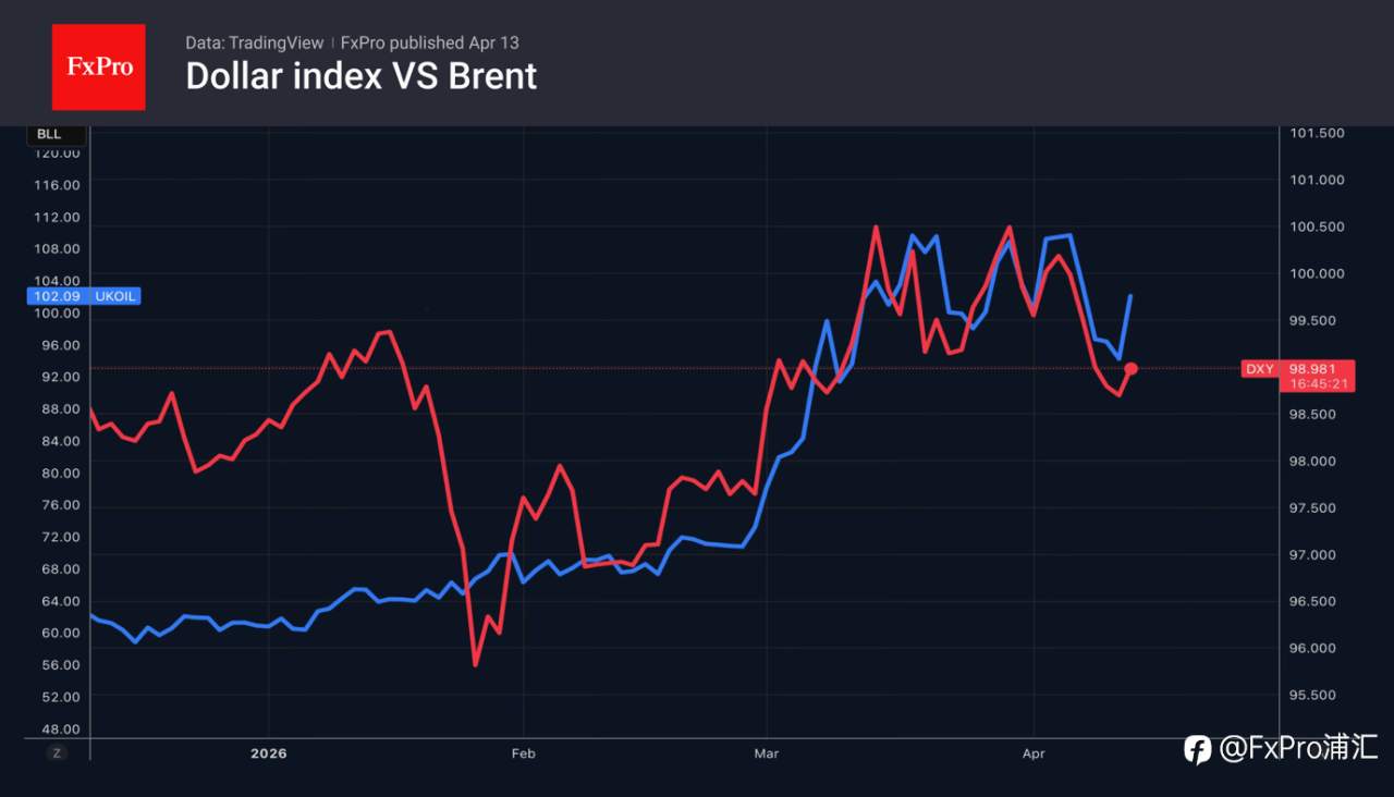 FxPro汇评：会谈期望落空，但紧张局势有所缓和。