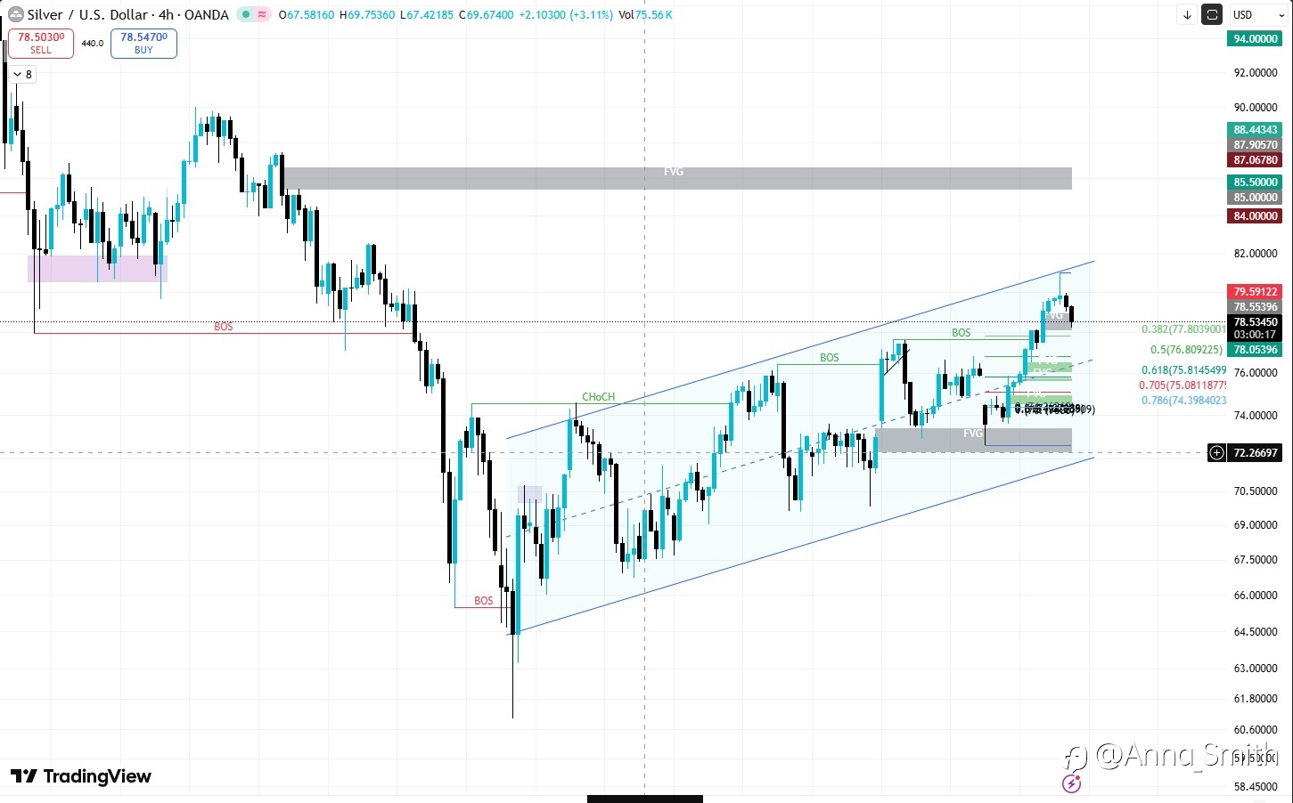 XAGUSD (4H) – CURRENT ANALYSIS