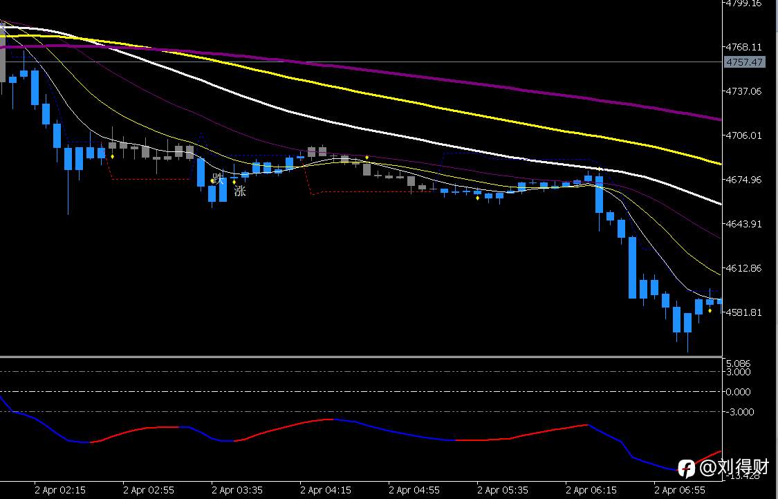 为什么你在黄金里总是“刚进场就被止损”？