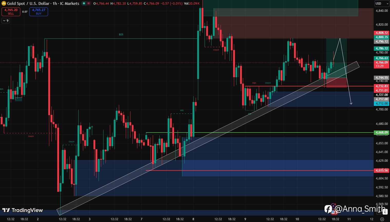 Gold Sitting at a Key Trendline – Breakout Incoming or Trap? 👀